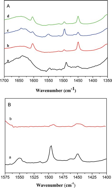 A IR Spectra Of Pyridine Adsorbed On The Catalysts A HZSM5 80