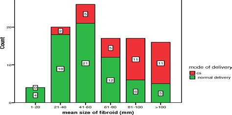 Figure 1 From Sonographic Assessment Of Pregnancy Co Existing With