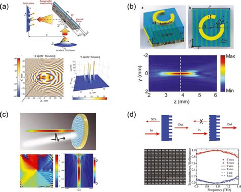 High Efficiency Metasurfaces For The THz Wavefront Modulation A Top