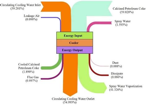 Sankey Diagram Of Energy Flow In The Four Different Equipment