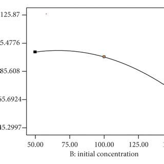 Individual Effects Of PH A Initial Pb II Ions Concentration B