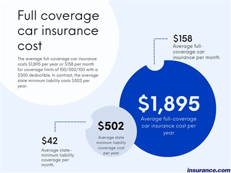 Full Coverage Car Insurance Cost In 2024