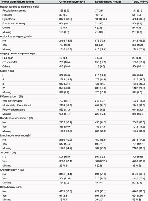 Tumour diagnosis and treatment characteristics at colorectal cancer... | Download Scientific Diagram