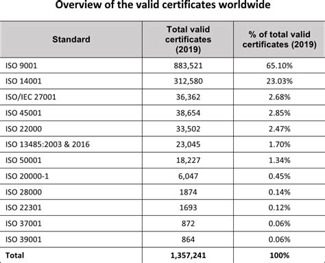 Iso Certification Which Standards Are The Most Popular