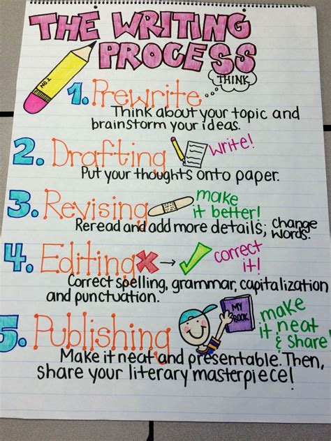 Writing Process Anchor Chart