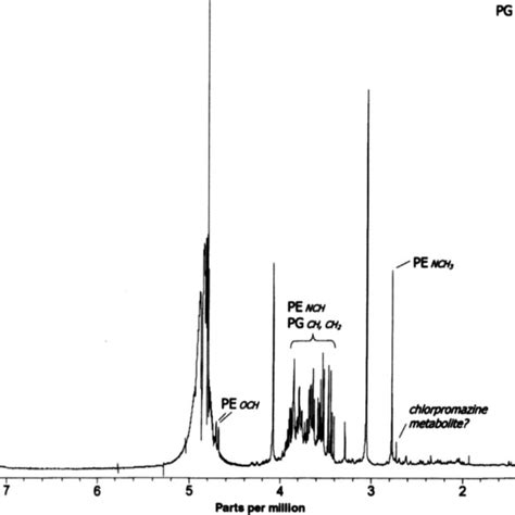 The 300 MHz 1H NMR Spectrum Of 5 Propylene Glycol In D20 HOD