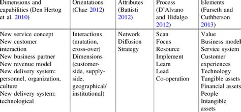 Recent frameworks for service innovation | Download Table