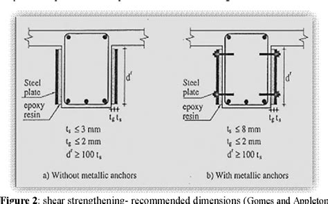 Figure 2 From Strengthening Of Reinforced Concrete Beam In Shear Zone By Compensation The