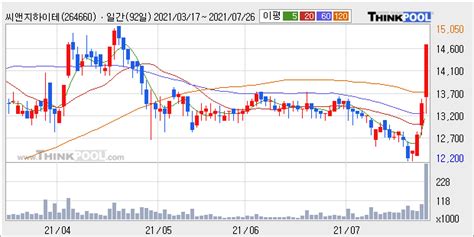 씨앤지하이테크 주가 784 상승 중 최근 5거래일 최고 거래량 돌파