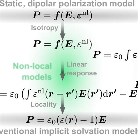 Categorization Of Different Electrostatic Solvation Models From The