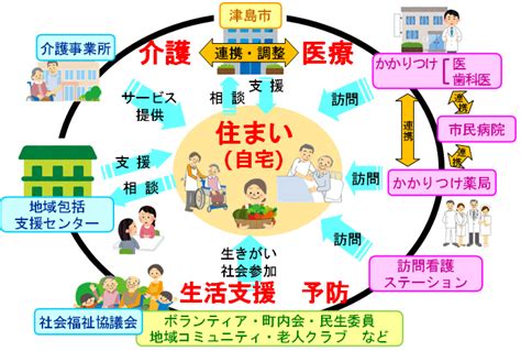 地域包括ケアシステムとは 津島市公式ホームページ