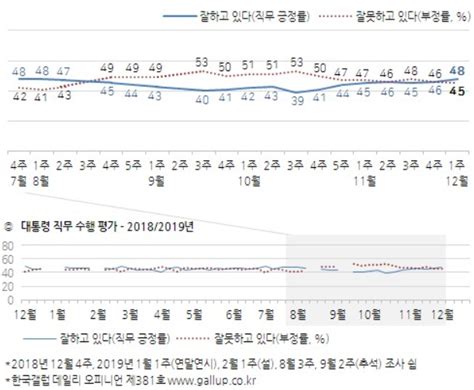 갤럽 文대통령 지지율 상승 긍정 부정 평가 역전조국 사태 후 처음서울의 소리