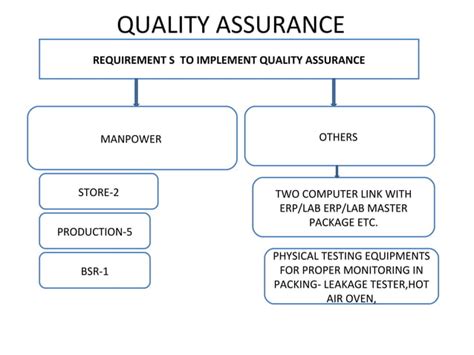 Quality Assurance Road Map PPT