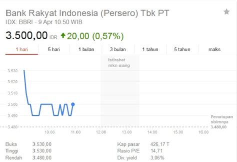 Analisis Teknikal Saham Bbri Perhatikan Catatan Berikut