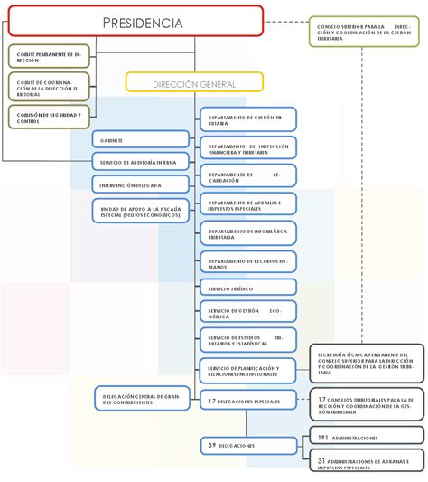 Organigrama De La Aeat Estructura Organica Agencia De