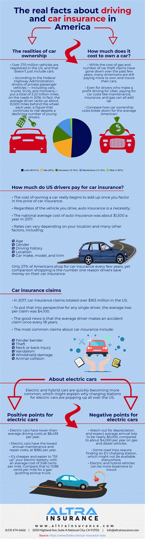 Auto Insurance Statistics 2019 America Infographic