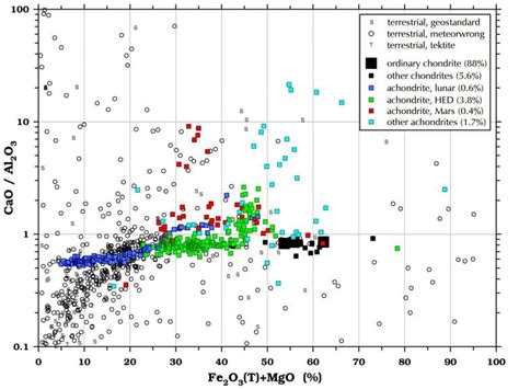 Chemical Composition of Meteorites | Some Meteorite Information ...