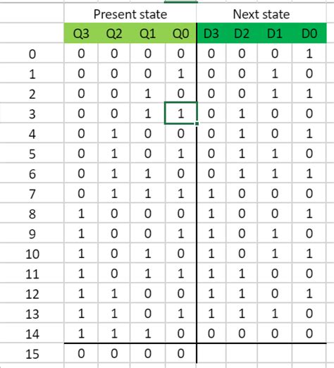 4 Bit Counter Truth Table