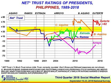 Duterte Trust Rating Up In 3rd Quarter Of 2018 Sws Abs Cbn News