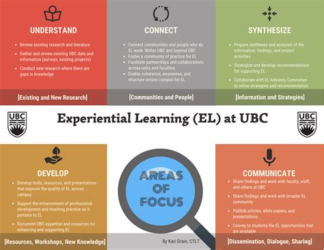 The Project Experiential Education At Ubc Experiential Education At Ubc