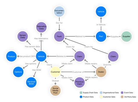 Supply Chain Data Analysis Using Graph Visualization And Analytics