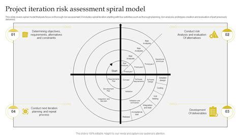 Project Iteration Risk Assessment Spiral Model Ppt Template