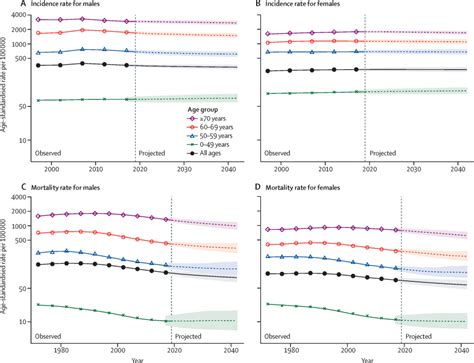 Cancer Incidence And Mortality In Australia From 2020 To 2044 And An