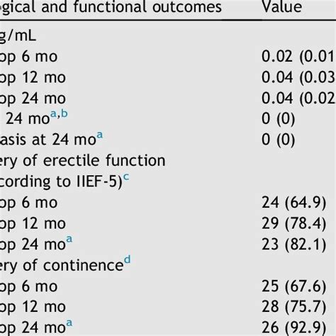 Oncological And Functional Outcomes After Perineal Robot Assisted