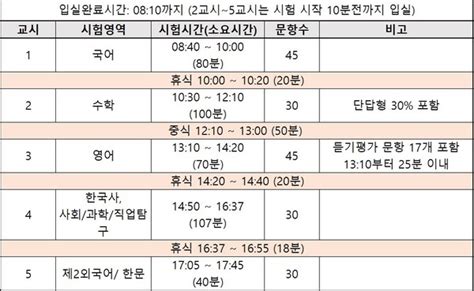 2022 수능 끝나는 시간은 수능 시간표 총 정리 종합