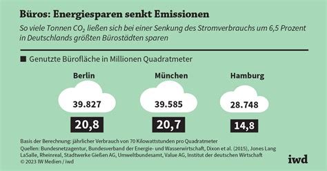 Nachhaltigkeit Klimaschutz im Büro iwd de