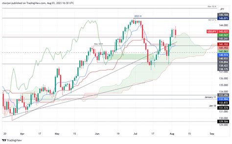 Usd Jpy Retreats From Four Week High Amid Boj Intervention Us Data