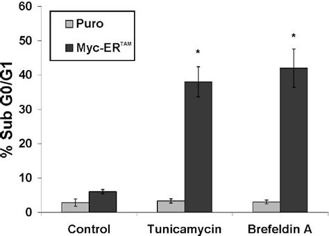 Myc Regulates Aggresome Formation The Induction Of Noxa And Apoptosis