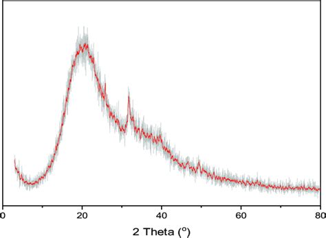 Xrd Patterns Of Paa Nano Hap Composite Download Scientific Diagram