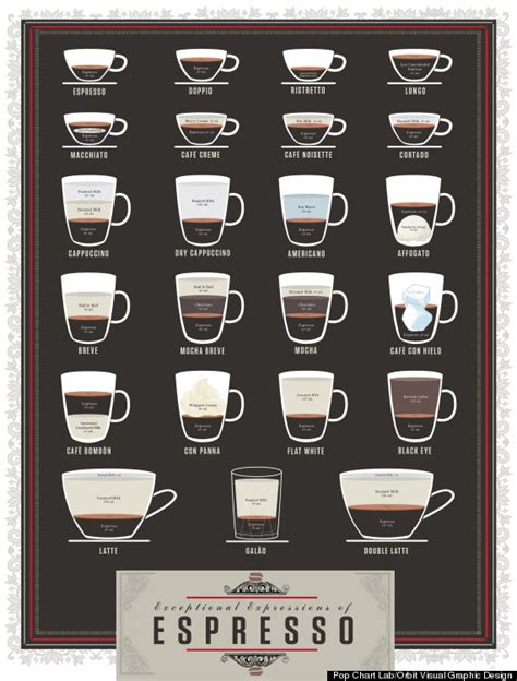 Espresso Chart Breaks Down Ingredient Ratios For 23 Drinks Photo