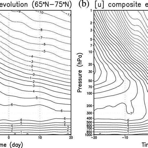 A Climatological And B Composite Zonal Wind Averaged Over 658 758n