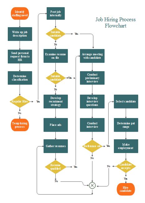 Cómo crear diagramas de flujo del proceso de contratación ideales para