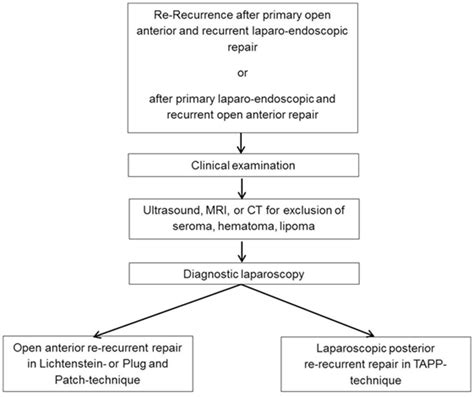 Frontiers Diagnostic Laparoscopy As Decision Tool For Re Recurrent