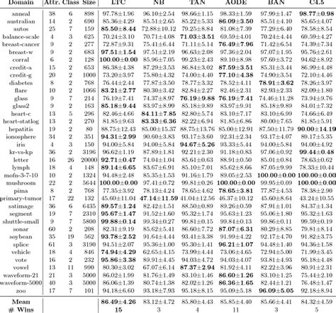 data sets    experiments  characteristics