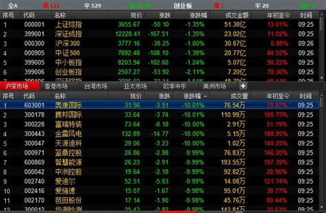 今日开盘 两市跳空低开135 沪指失守3700点