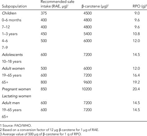 The Amount Of Rpo Needed To Meet The Fao Who Recommended Intakes Of Download Table