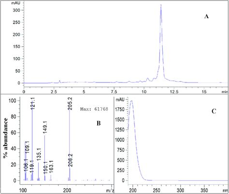 Liquid Chromatography Total Ion Chromatogram A Mass Spectrum B And