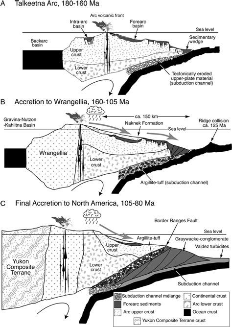 Example Of Arc Continent Collision Resulting In Accretion Of A Large