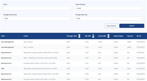 Top Performing Private Credit Funds 2016 2019 Alternatives Investor