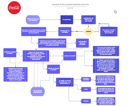 Diagrama De Flujo Coca Cola Diagrama De Flujo Campaña Publicitaria