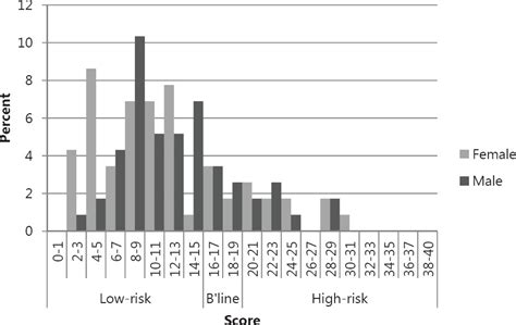 The Prevalence And Protective Factors For Resilience In Adolescent