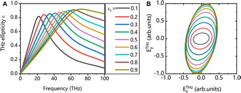 Frontiers Strong Polarization Controlled Terahertz Generation By Bi