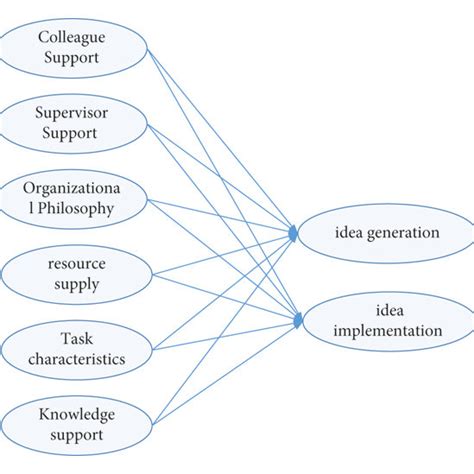 Hypothetical Structural Equation Model Download Scientific Diagram