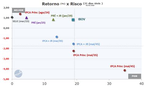 Relatório Semanal de Renda Fixa e Tesouro Direto 237 03 02 2023