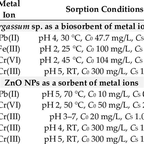 Comparison Of The Values Of Sorption Capacities Determined On The Basis