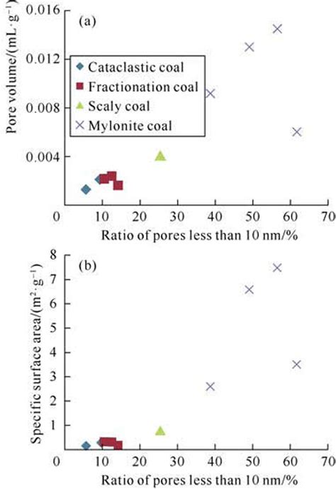 Pore Volume And Specific Surface Area Of Pores Less Than Nm In